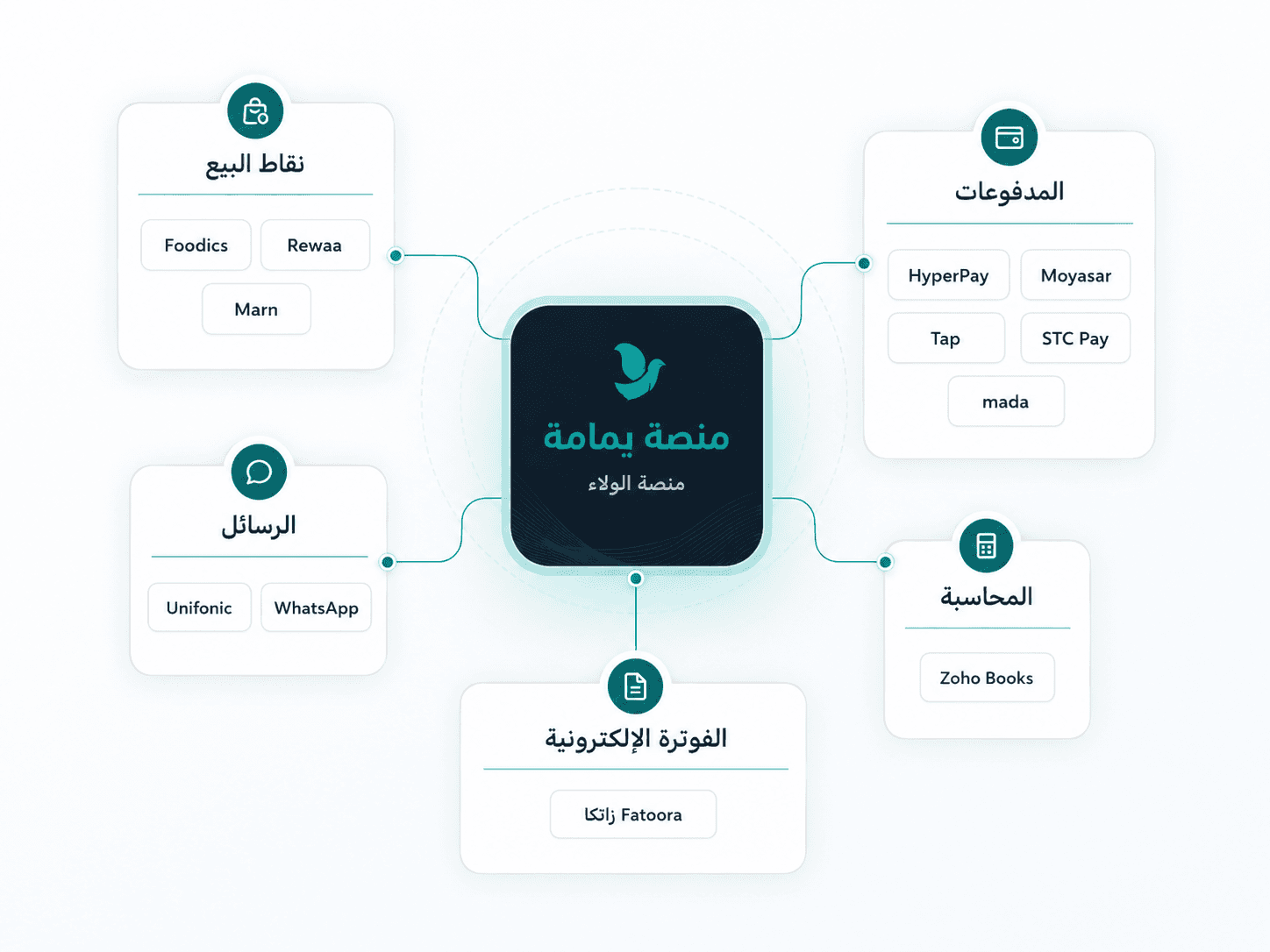 تكاملات يمامة مع نقاط البيع والدفع والرسائل